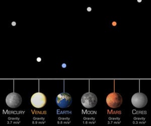 Gravity on Different Planets