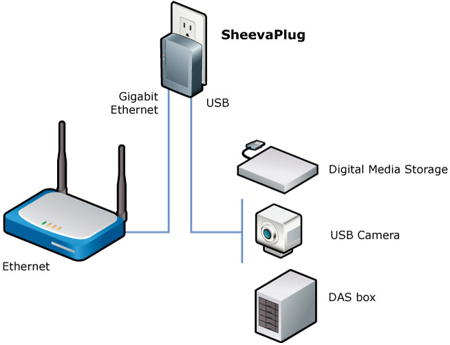 SheevaPlug Minicomputer