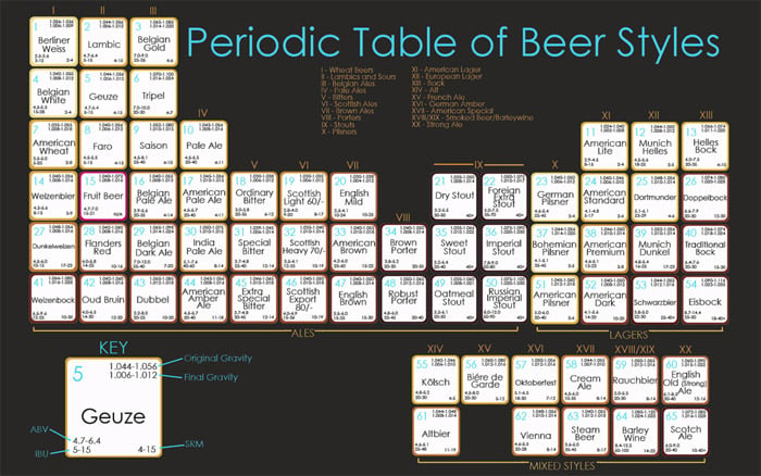 Periodic Table of Beer