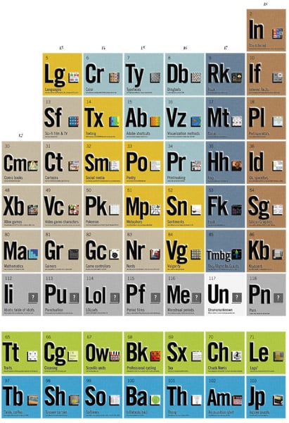 Periodic Table of Tables