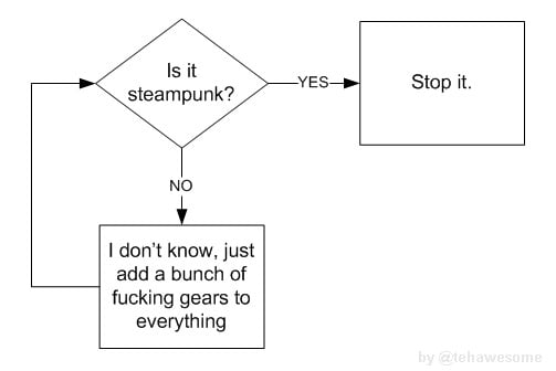 Flow Chart: Is it Steampunk?