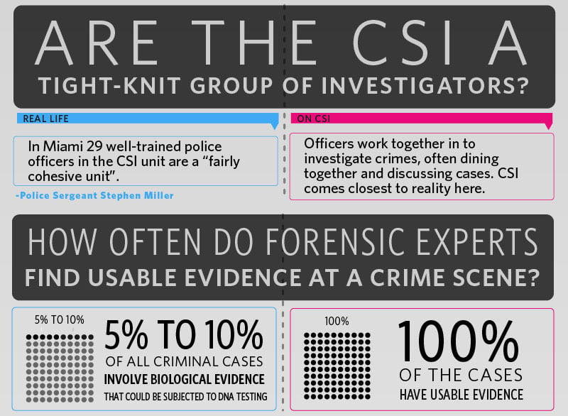 CSI: Fact vs. Fiction