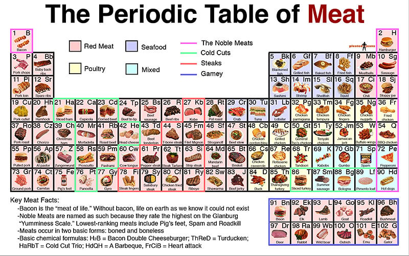 The Periodic Table of Meat