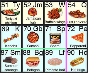 The Periodic Table of Meat