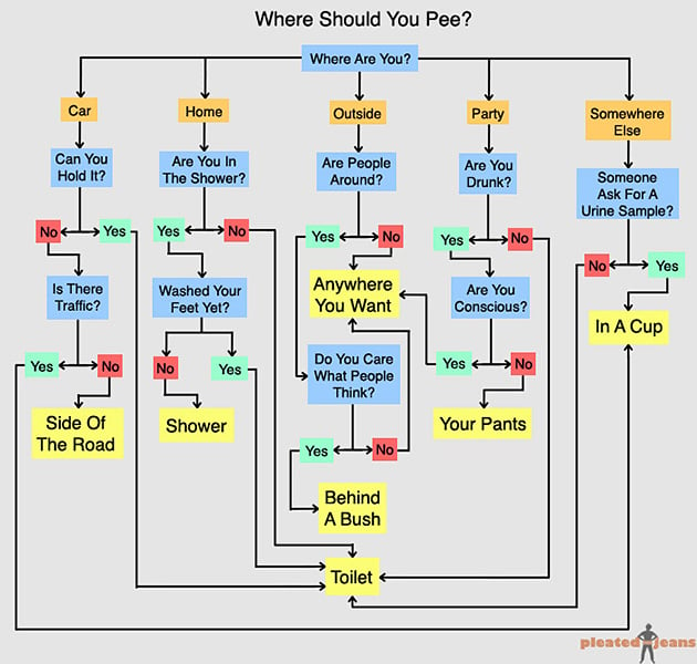 Where To Pee (Flowchart)