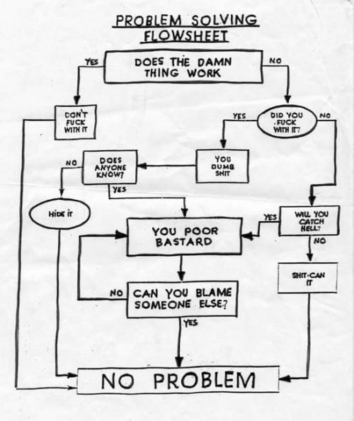 Problem Solving Flow Chart