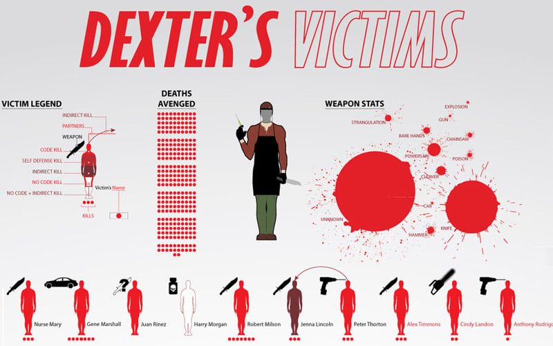 Dexter’s Victims (Infographic)