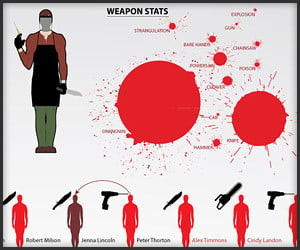 Dexter’s Victims (Infographic)