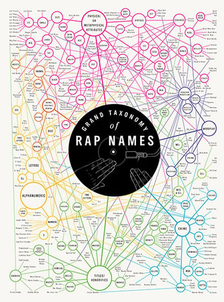 Grand Taxonomy of Rap Names