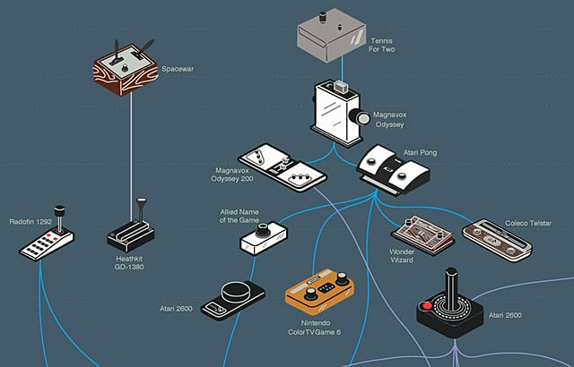 Evolution of Game Controllers