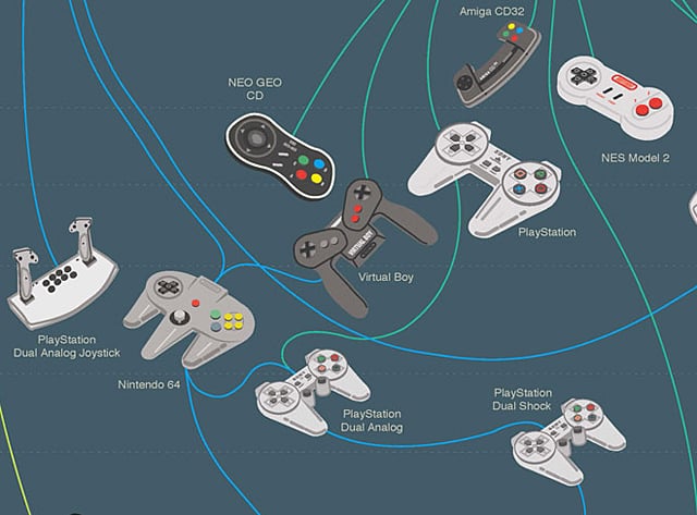 Evolution of Game Controllers