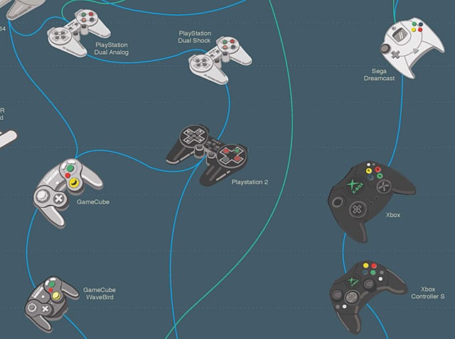 Evolution of Game Controllers