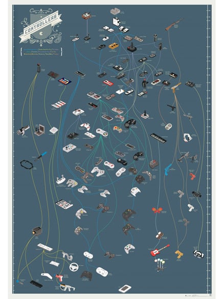 Evolution of Game Controllers