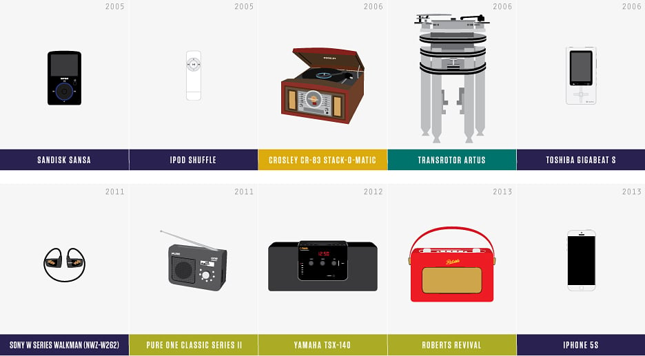 History of Music Players Chart