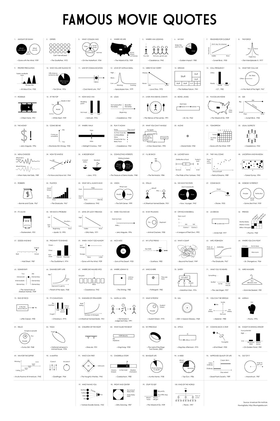 Famous Movie Quote Charts