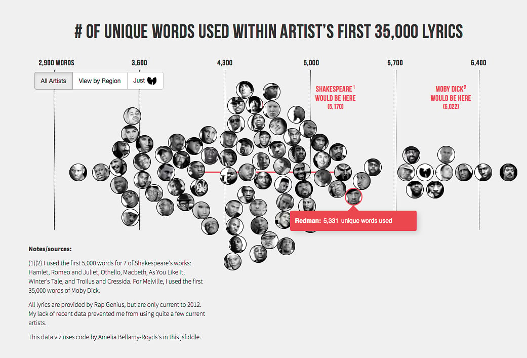 Hip Hop Sales Chart