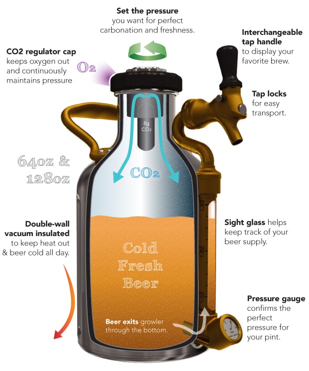 uKeg Pressurized Growler