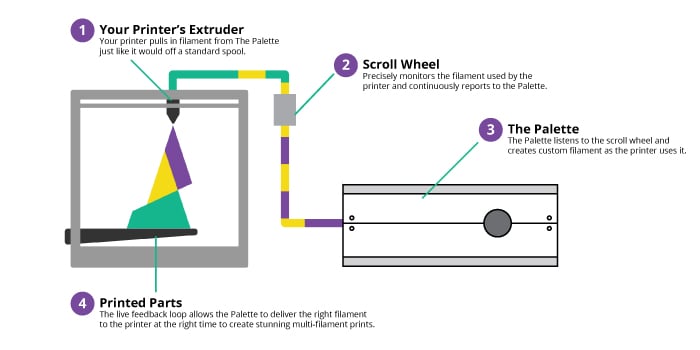 Palette for 3D Printers