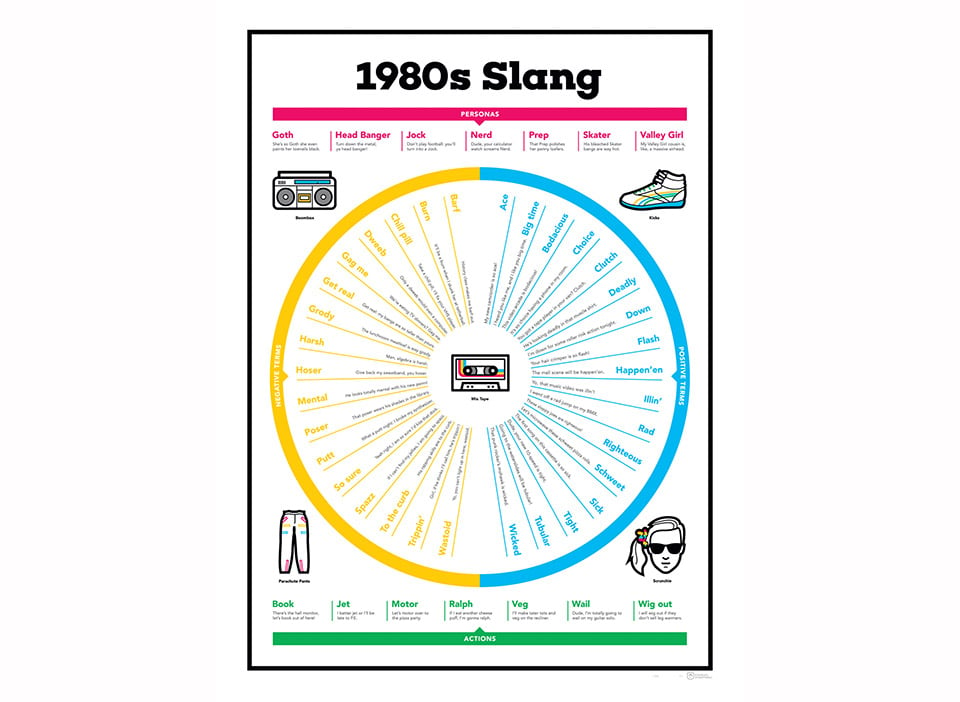 1980’s Slang Chart