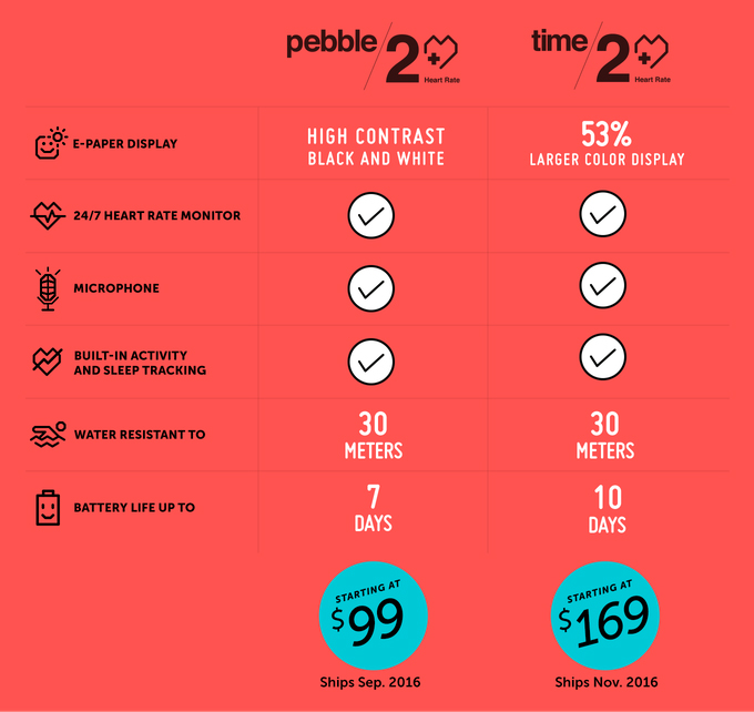Pebble 2, Pebble Time 2 & Pebble Core