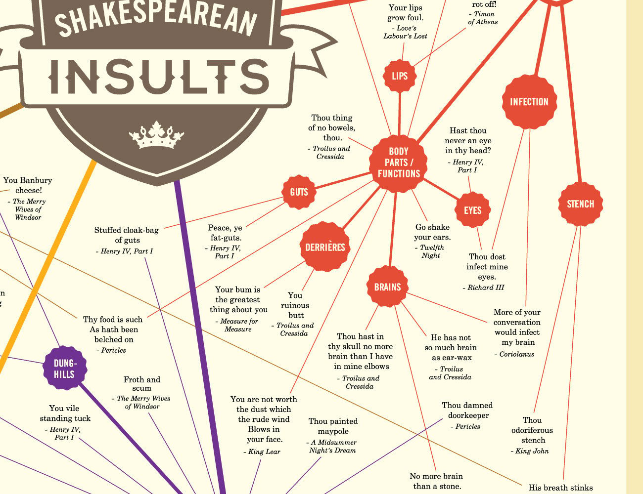 Shakesperean Insults Chart