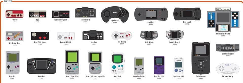 Pop Chart Lab Chart of Controllers