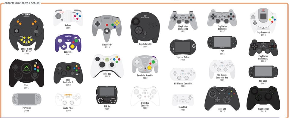 Pop Chart Lab Chart of Controllers