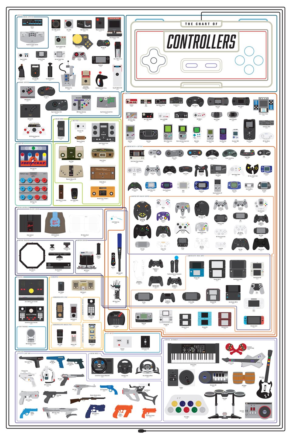 Pop Chart Lab Chart of Controllers