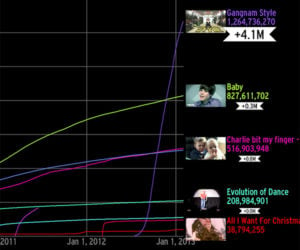 Graphing YouTube’s Biggest Videos