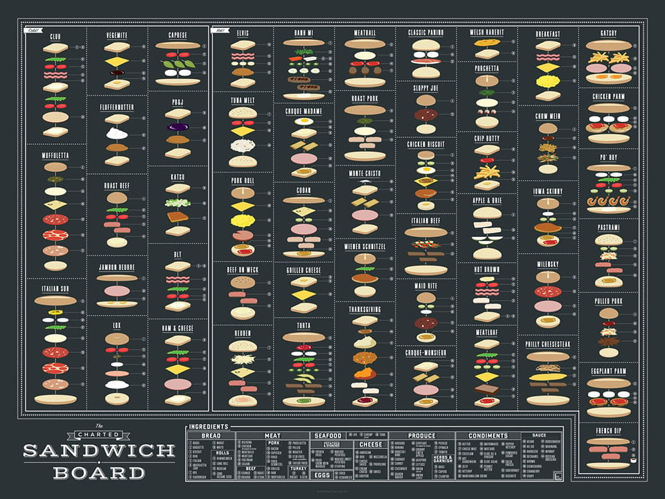 The Charted Sandwich Board