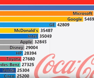 Brand Rankings 2000-2018
