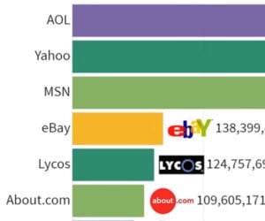 Most Popular Websites: 1996-2019