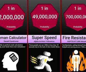 Odds of Superpowers
