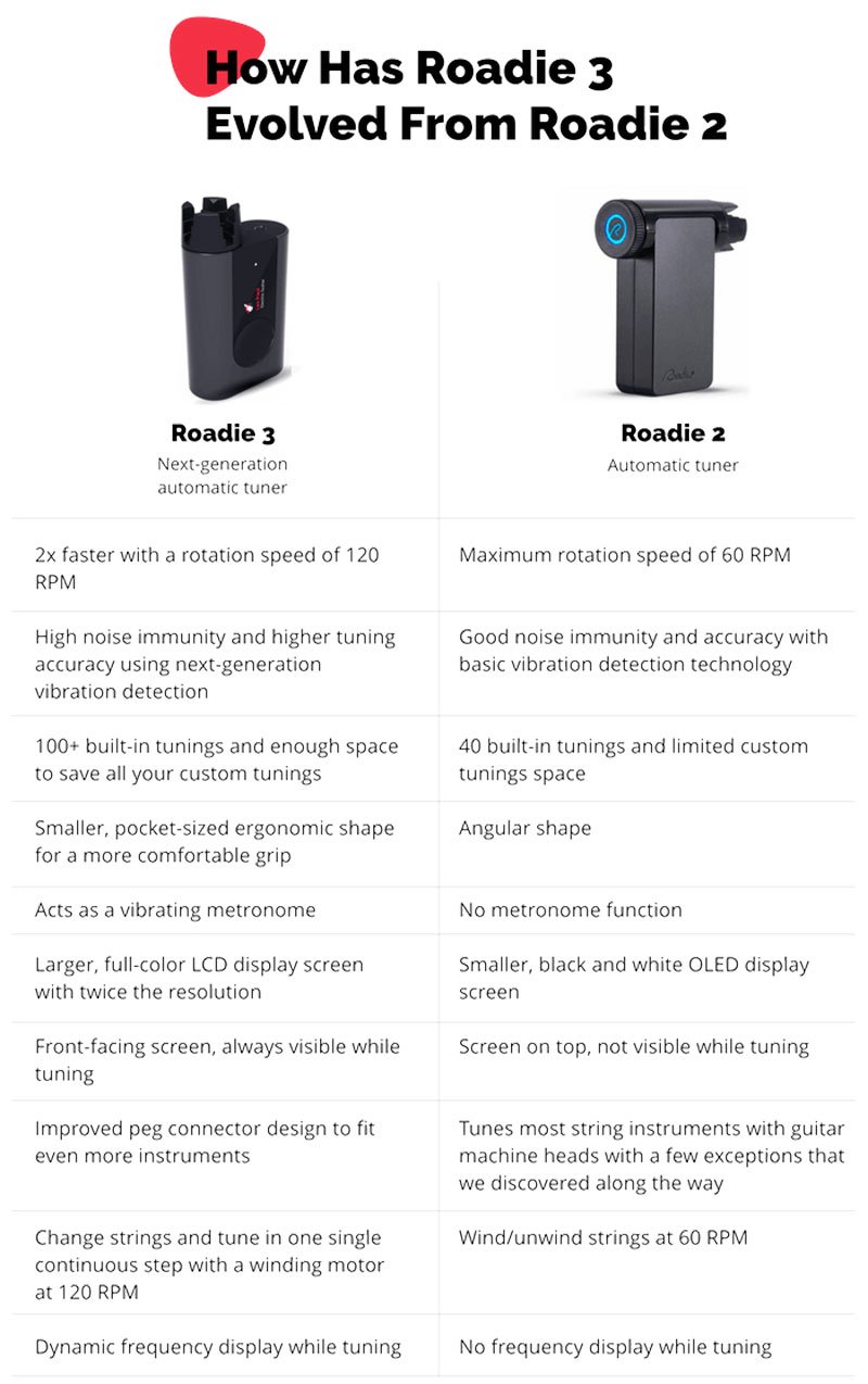 Roadie 3 Automatic String Tuner