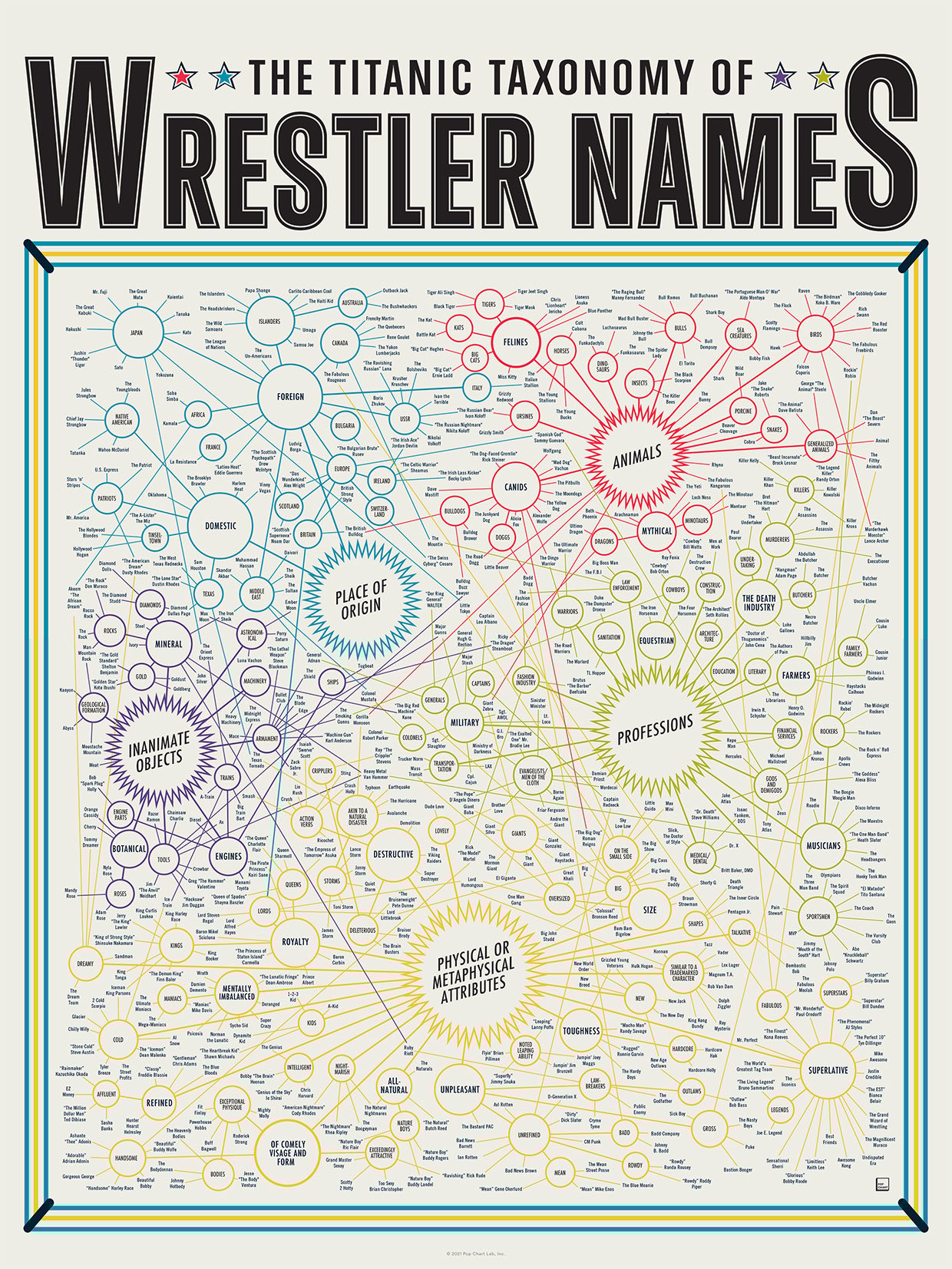 The Titanic Taxonomy of Wrestler Names