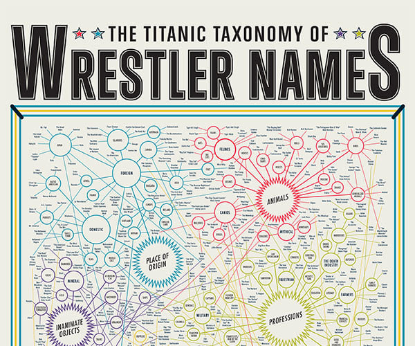 The Titanic Taxonomy of Wrestler Names