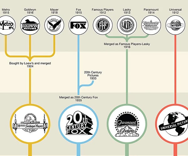 The History of TV & Movie Studio Mergers